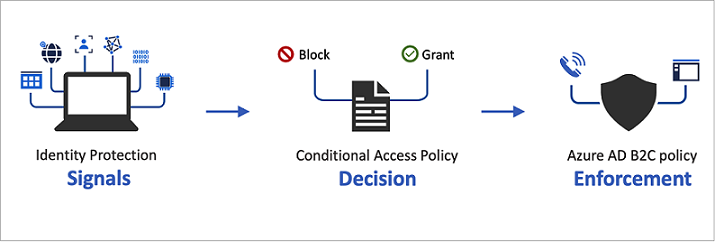 azure-ad-b2c-case-study-conditional-access-01.png