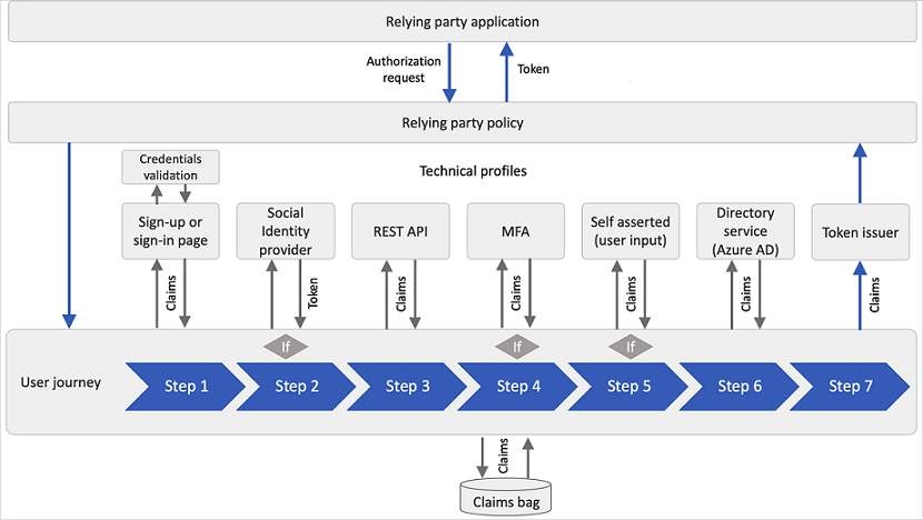 azure-ad-b2c-case-study-ief-structure-custom-policy-01.png