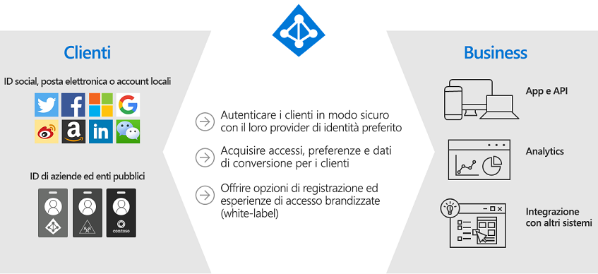 azure-ad-b2c-case-study-overview-technology-001.png