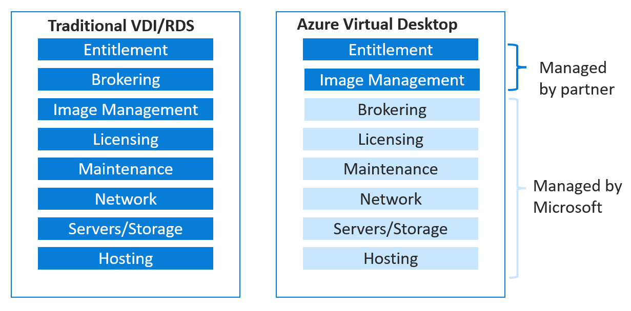 azure-case-study-cdp-avd-daas-vs-traditional.png