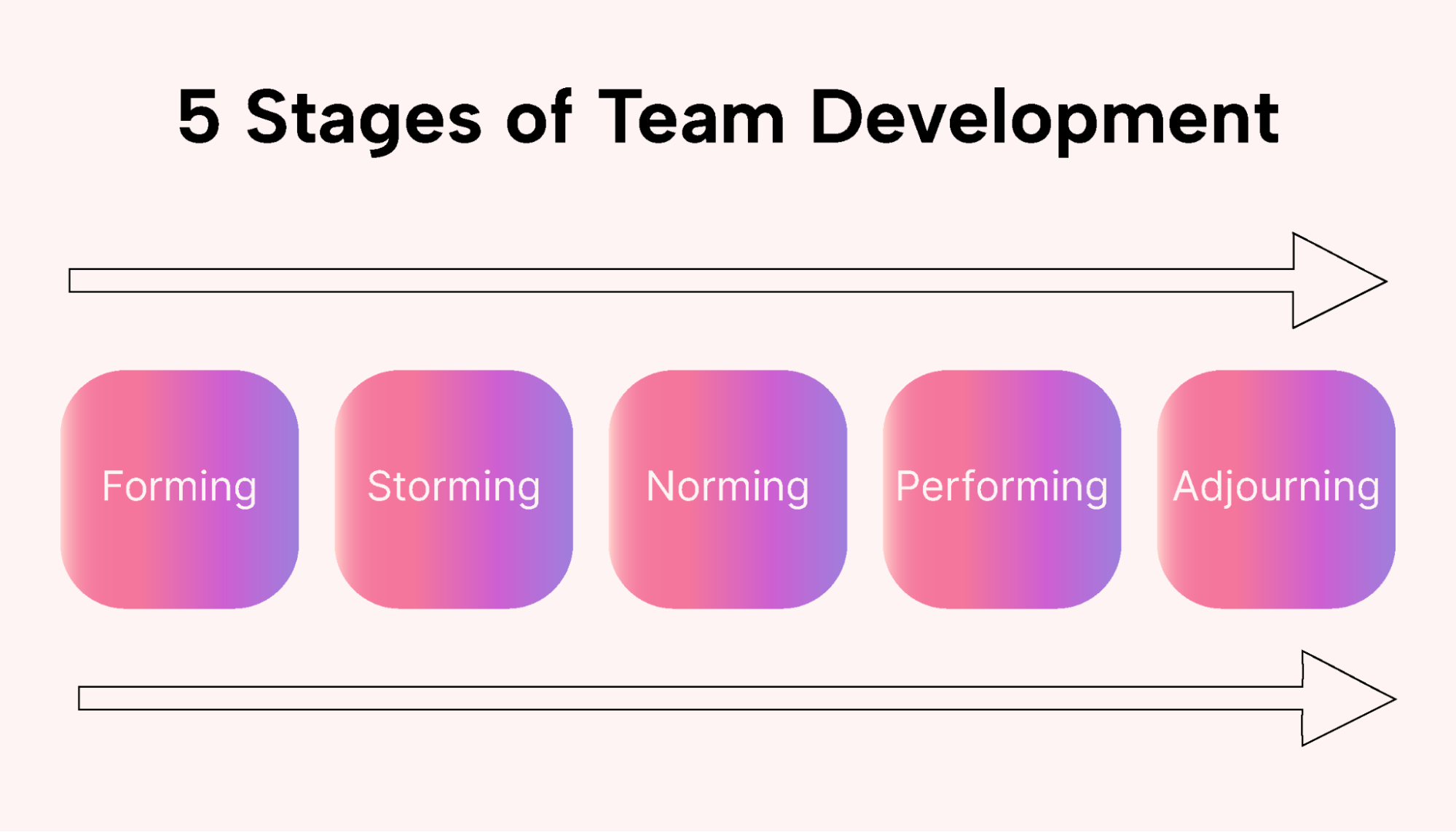 The stages of team life cycle