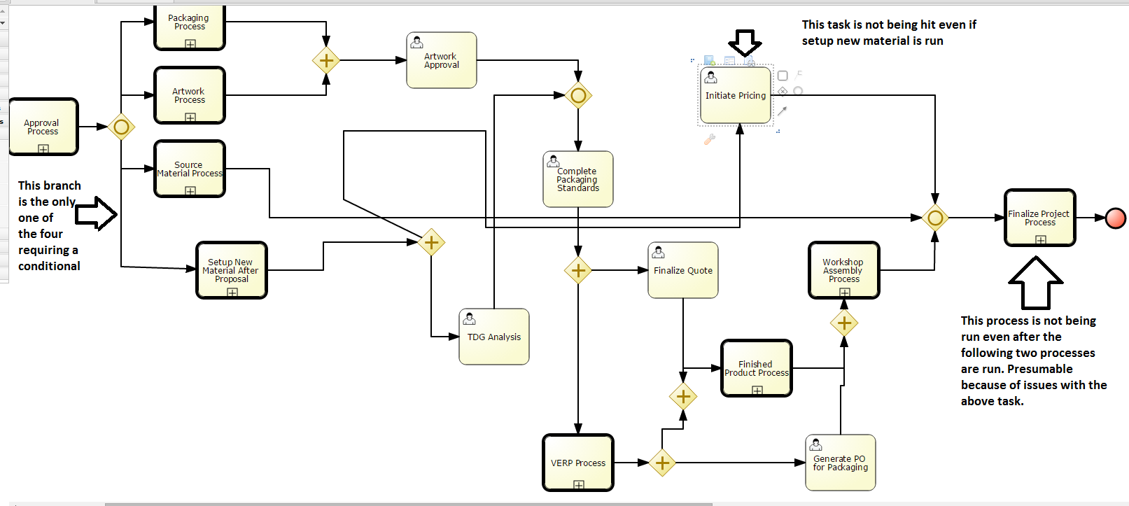 Nornal flowcharts and BPMN charts