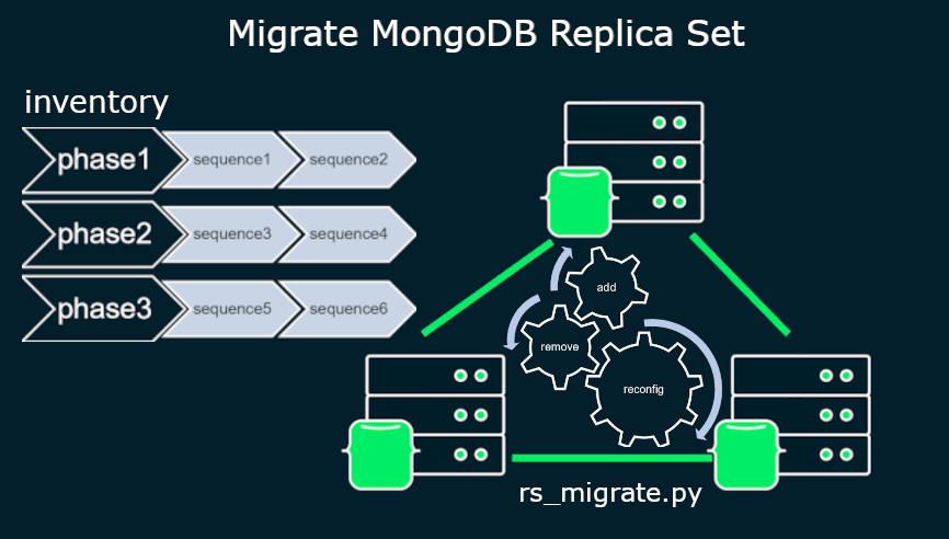 Automating changes in a MongoDB replica set managed by OPS Manager